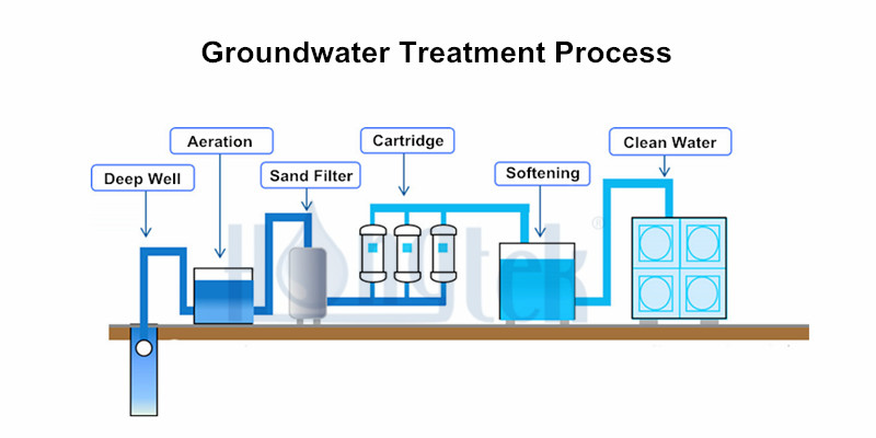 The Filtration Process Of Groundwater